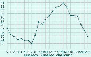 Courbe de l'humidex pour Berson (33)