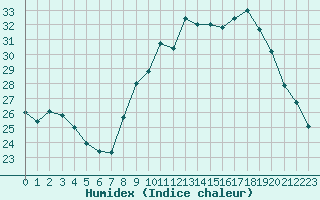 Courbe de l'humidex pour Le Mesnil-Esnard (76)