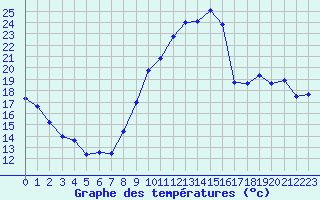 Courbe de tempratures pour Pau (64)