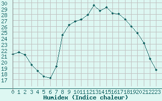 Courbe de l'humidex pour Grasque (13)