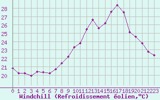 Courbe du refroidissement olien pour Aniane (34)