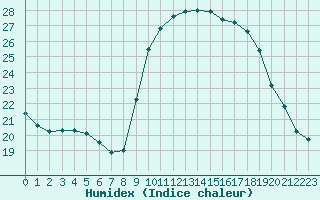 Courbe de l'humidex pour Hyres (83)