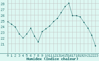 Courbe de l'humidex pour Sandillon (45)