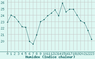 Courbe de l'humidex pour Poitiers (86)