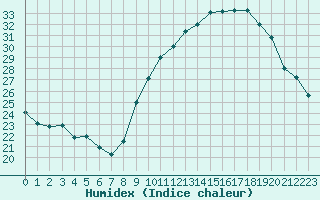 Courbe de l'humidex pour Belfort-Dorans (90)