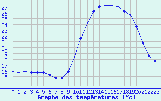 Courbe de tempratures pour Landivisiau (29)