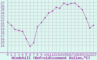 Courbe du refroidissement olien pour Grenoble/St-Etienne-St-Geoirs (38)