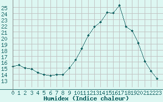 Courbe de l'humidex pour Lobbes (Be)