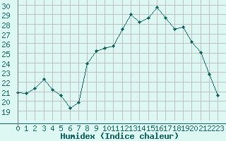 Courbe de l'humidex pour Pontoise - Cormeilles (95)