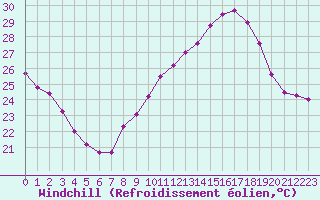 Courbe du refroidissement olien pour Lyon - Saint-Exupry (69)