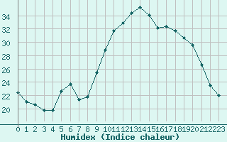 Courbe de l'humidex pour Saint-Julien-en-Quint (26)