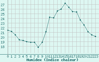 Courbe de l'humidex pour Pomrols (34)