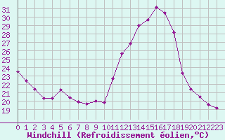 Courbe du refroidissement olien pour Charmant (16)