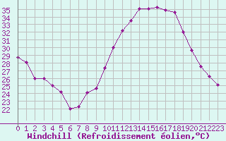Courbe du refroidissement olien pour Villacoublay (78)