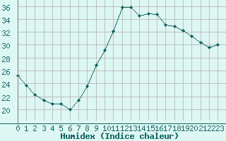 Courbe de l'humidex pour Saint-Georges-d'Oleron (17)