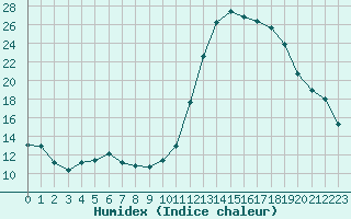 Courbe de l'humidex pour Saint-Paul-lez-Durance (13)