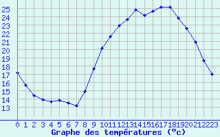 Courbe de tempratures pour La Beaume (05)