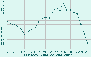 Courbe de l'humidex pour Besson - Chassignolles (03)