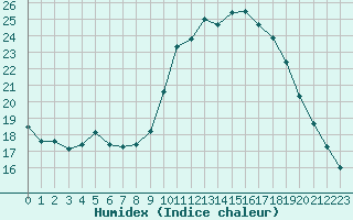 Courbe de l'humidex pour Marquise (62)