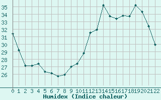 Courbe de l'humidex pour Jonzac (17)