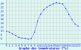 Courbe de tempratures pour Fains-Veel (55)