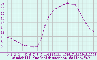 Courbe du refroidissement olien pour Fains-Veel (55)