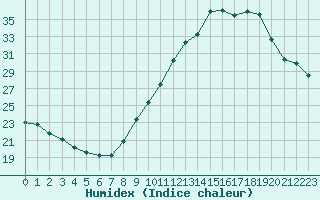 Courbe de l'humidex pour Le Luc (83)