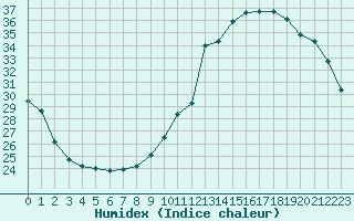 Courbe de l'humidex pour Ruffiac (47)