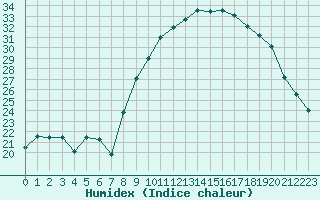 Courbe de l'humidex pour Rodez (12)