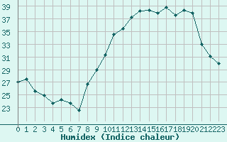 Courbe de l'humidex pour Avignon (84)