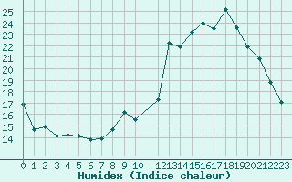 Courbe de l'humidex pour Herbault (41)