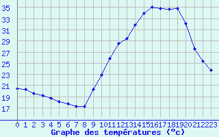 Courbe de tempratures pour La Ville-Dieu-du-Temple Les Cloutiers (82)
