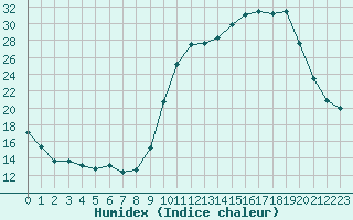 Courbe de l'humidex pour Mouilleron-le-Captif (85)