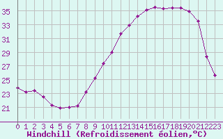 Courbe du refroidissement olien pour La Ville-Dieu-du-Temple Les Cloutiers (82)