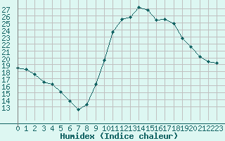 Courbe de l'humidex pour Cazaux (33)