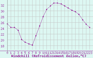 Courbe du refroidissement olien pour Gignac (34)