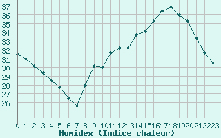 Courbe de l'humidex pour Toulouse-Francazal (31)