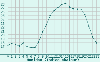 Courbe de l'humidex pour Cap de la Hve (76)