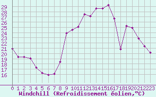Courbe du refroidissement olien pour Nris-les-Bains (03)