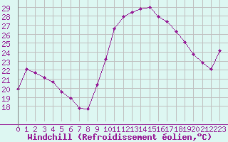Courbe du refroidissement olien pour Pomrols (34)