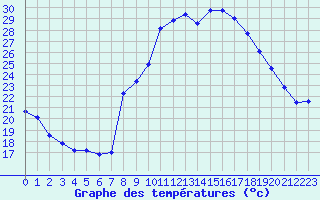 Courbe de tempratures pour Figari (2A)