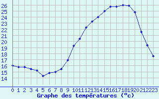 Courbe de tempratures pour Dole-Tavaux (39)