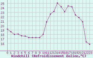 Courbe du refroidissement olien pour Saint-Nazaire-d
