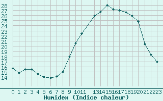 Courbe de l'humidex pour Estres-la-Campagne (14)