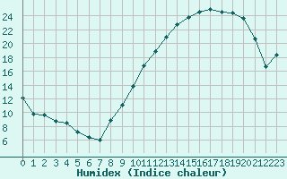 Courbe de l'humidex pour Angers-Marc (49)