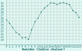 Courbe de l'humidex pour Tours (37)