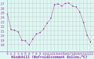 Courbe du refroidissement olien pour Orschwiller (67)