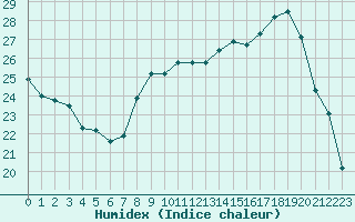 Courbe de l'humidex pour Rochefort Saint-Agnant (17)