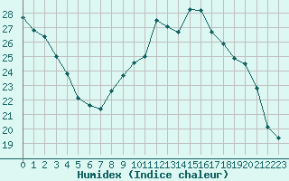 Courbe de l'humidex pour Nancy - Ochey (54)