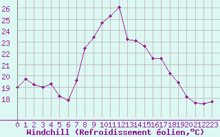 Courbe du refroidissement olien pour Cap Pertusato (2A)